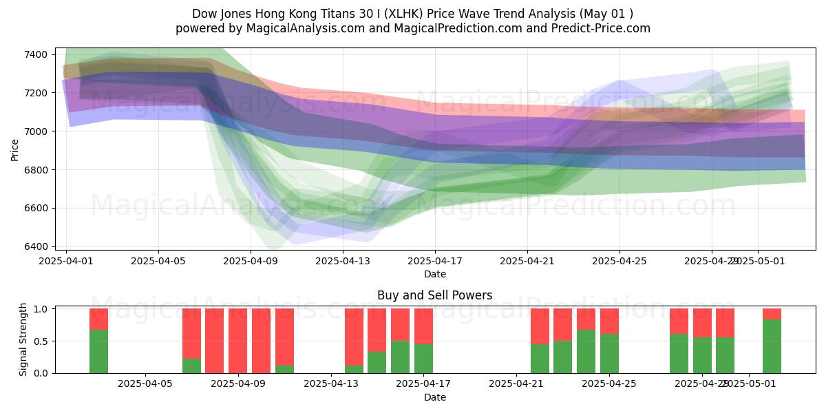  Dow Jones Hong Kong Titans 30 I (XLHK) Support and Resistance area (01 May) 
