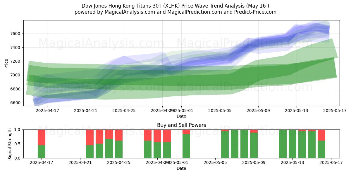  डॉव जोन्स हांगकांग टाइटन्स 30 I (XLHK) Support and Resistance area (16 May) 