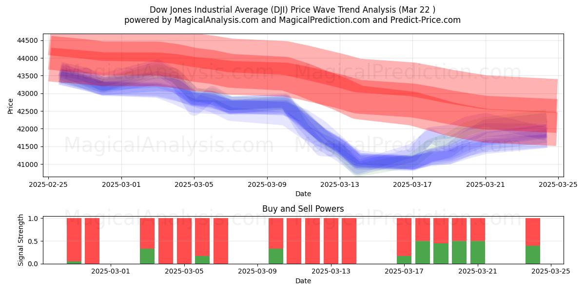  Dow Jones Industrial Average (DJI) Support and Resistance area (22 Mar) 