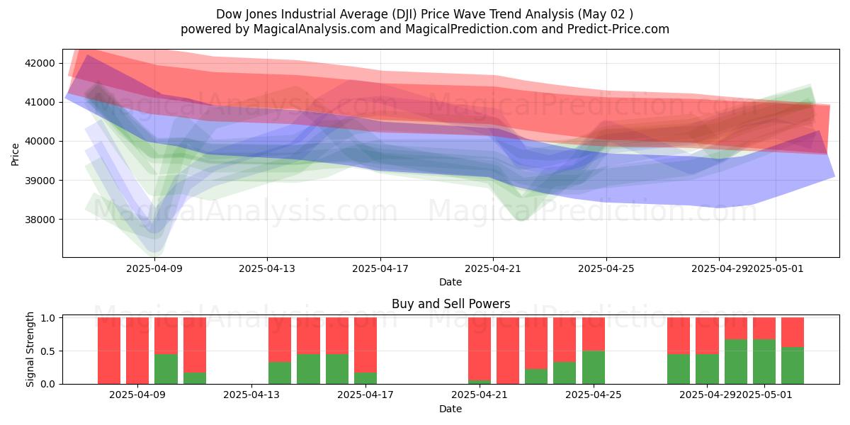  Promedio industrial Dow Jones (DJI) Support and Resistance area (02 May) 