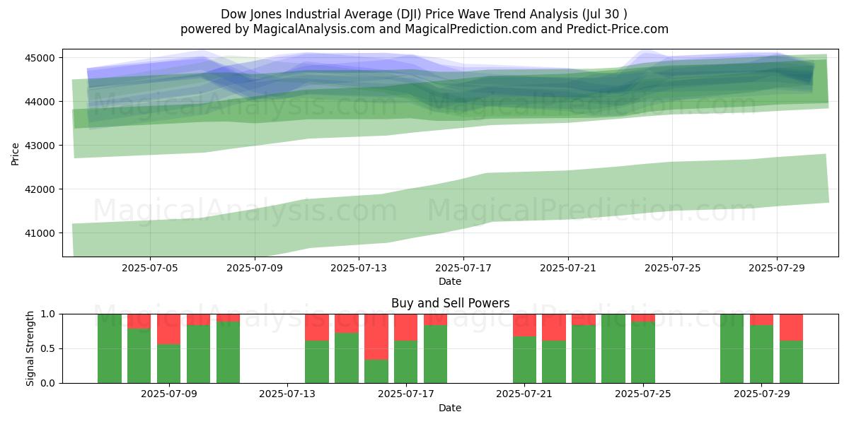 Dow Jones Industrial Average (DJI) Support and Resistance area (11 Jul) 