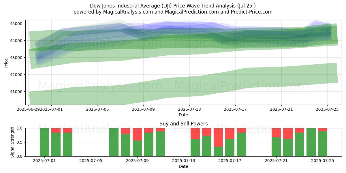  Dow Jones Industrial Average (DJI) Support and Resistance area (24 Jul) 