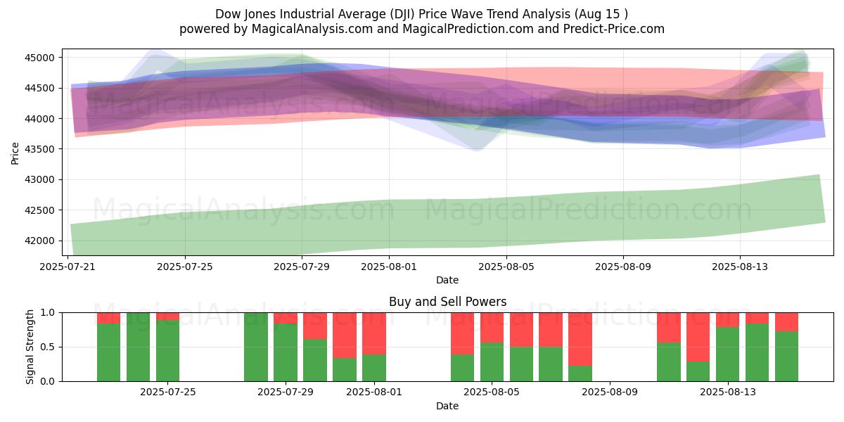  Promedio industrial Dow Jones (DJI) Support and Resistance area (14 Aug) 