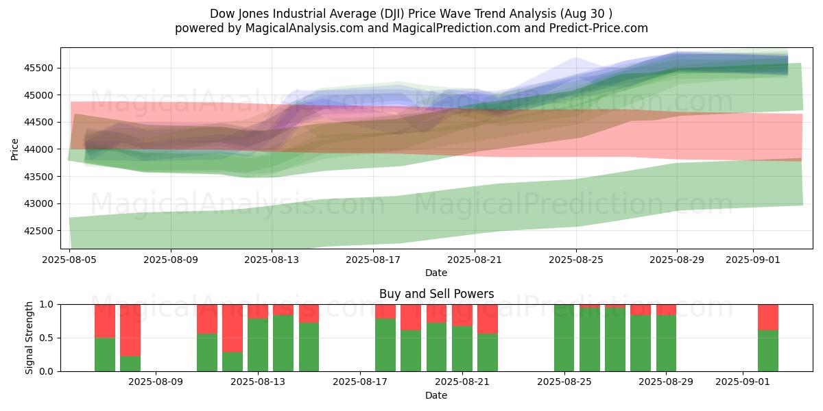  ダウ工業株30種平均 (DJI) Support and Resistance area (28 Aug) 