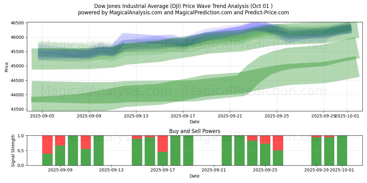  Dow Jones Industrial Average (DJI) Support and Resistance area (30 Sep) 