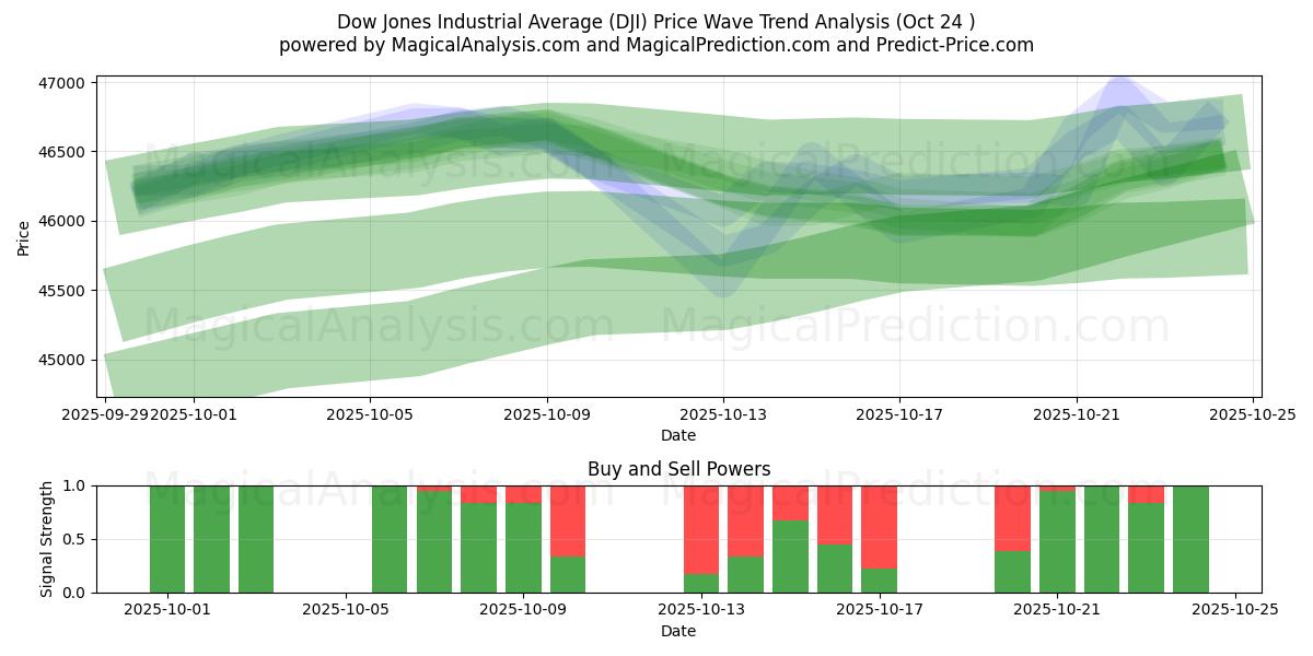 Média Industrial Dow Jones (DJI) Support and Resistance area (23 Oct)   Média Industrial Dow Jones (DJI) Support and Resistance area (23 Oct)
