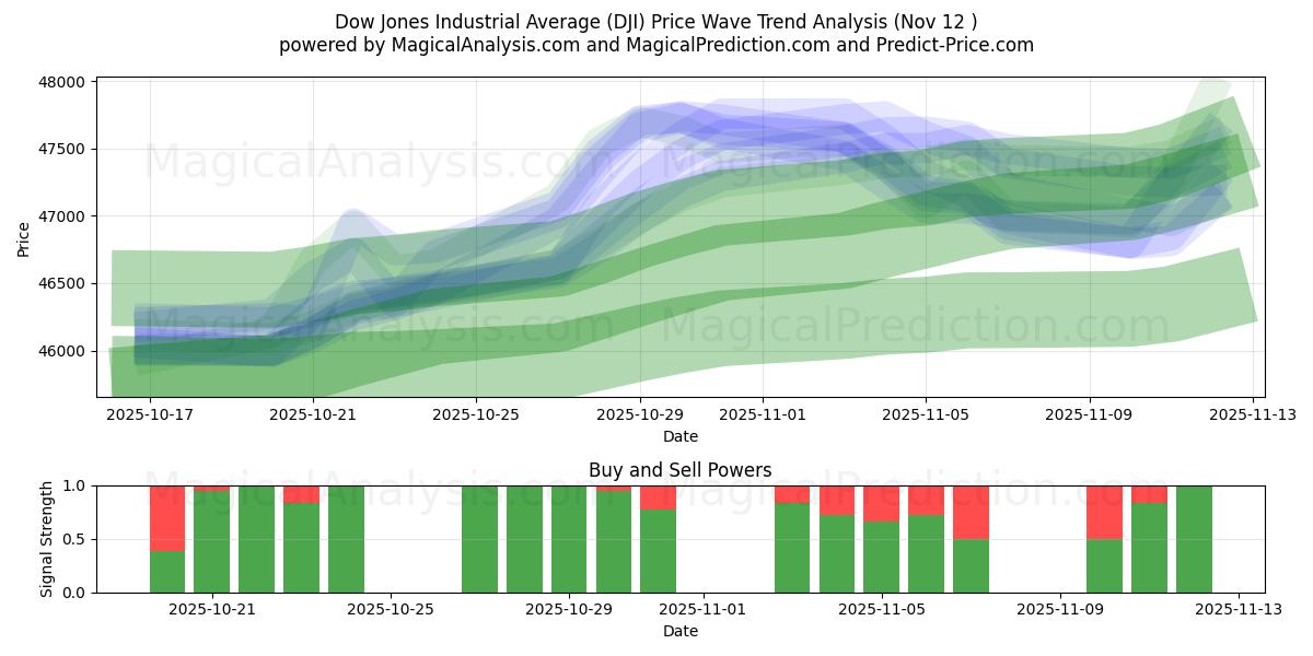  Dow Jones Industrial Average (DJI) Support and Resistance area (11 Nov) 