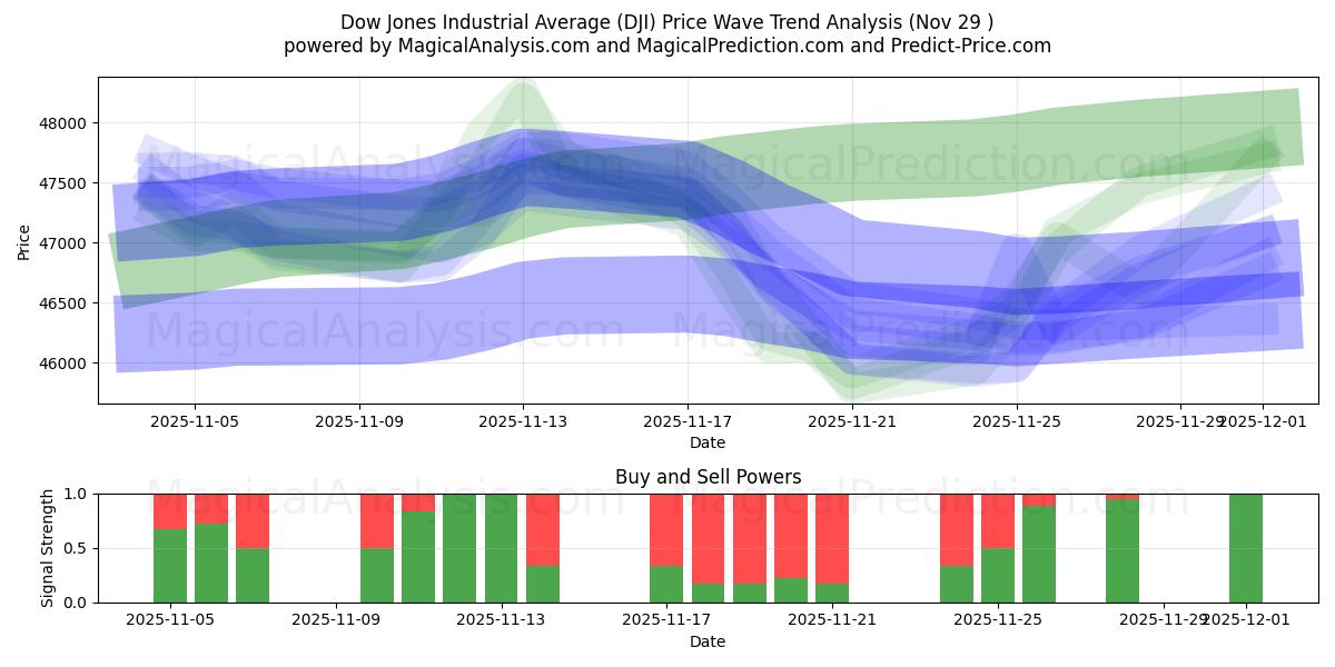  Dow Jones Industrial Average (DJI) Support and Resistance area (28 Nov) 