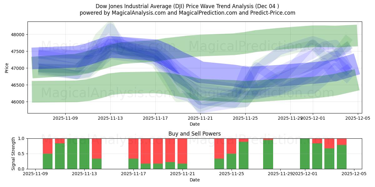  ダウ工業株30種平均 (DJI) Support and Resistance area (03 Dec) 