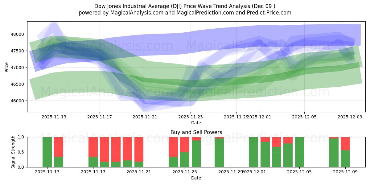  道琼斯工业平均指数 (DJI) Support and Resistance area (08 Dec) 