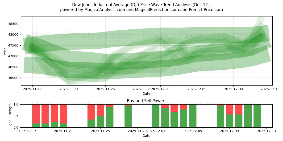  Dow Jones Industrial Average (DJI) Support and Resistance area (11 Dec) 