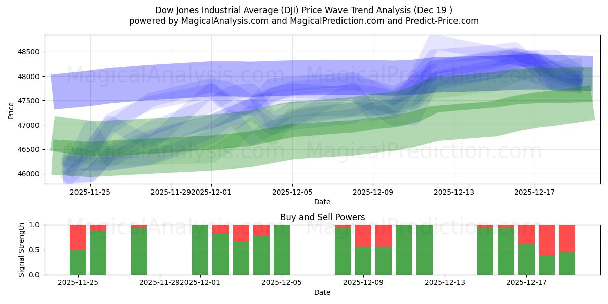  Dow Jones Industrial Average (DJI) Support and Resistance area (18 Dec) 