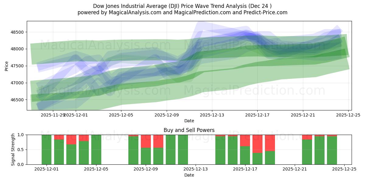  ダウ工業株30種平均 (DJI) Support and Resistance area (23 Dec) 