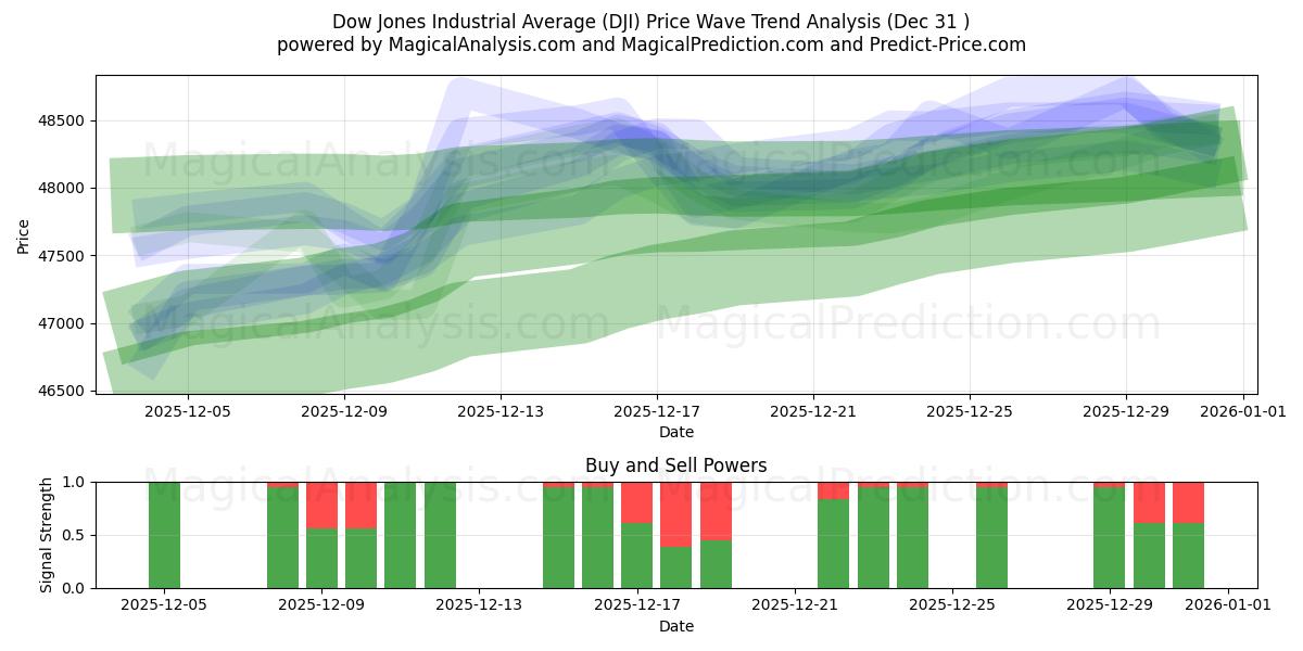  Dow Jones Industrial Average (DJI) Support and Resistance area (30 Dec) 