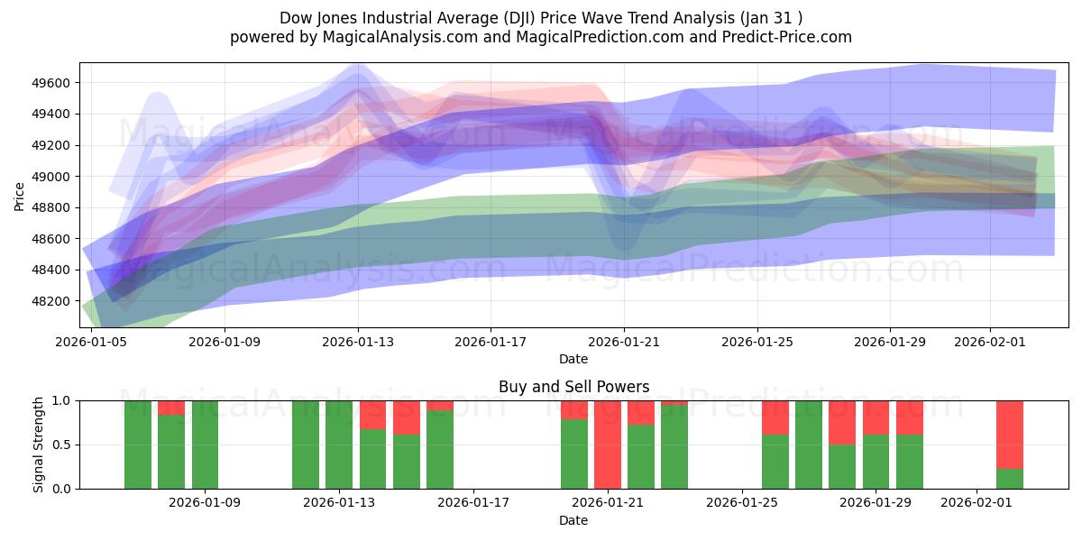  ダウ工業株30種平均 (DJI) Support and Resistance area (30 Jan) 