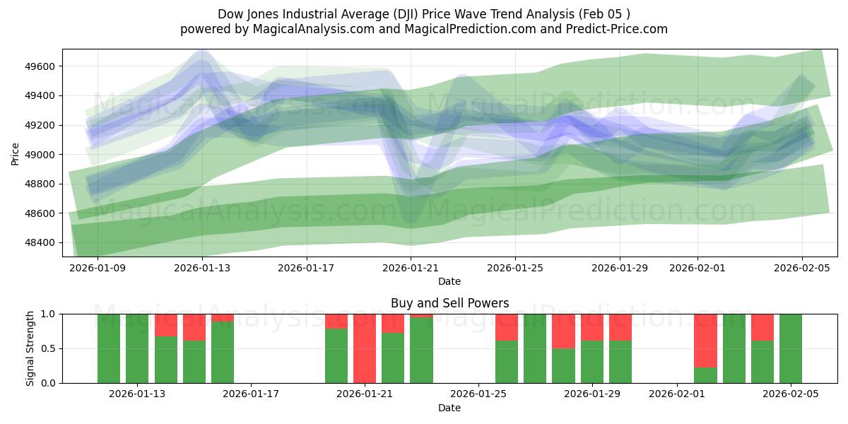  Dow Jones Industrial Average (DJI) Support and Resistance area (04 Feb) 