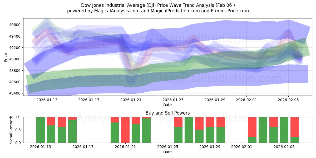  Promedio industrial Dow Jones (DJI) Support and Resistance area (05 Feb) 