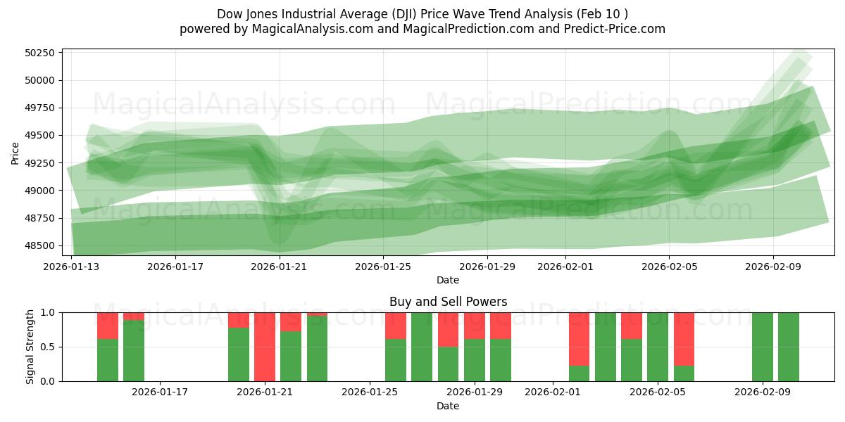  道琼斯工业平均指数 (DJI) Support and Resistance area (09 Feb) 