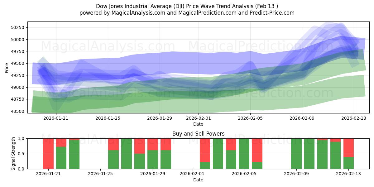  Dow Jones Industrial Average (DJI) Support and Resistance area (12 Feb) 
