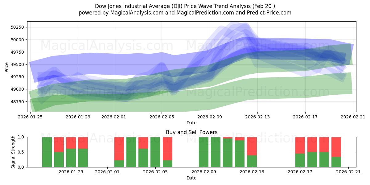  Dow Jones Industrial Average (DJI) Support and Resistance area (19 Feb) 