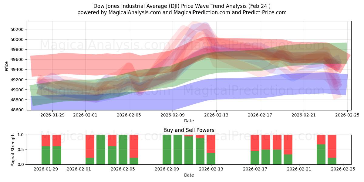  다우존스산업평균지수 (DJI) Support and Resistance area (23 Feb) 