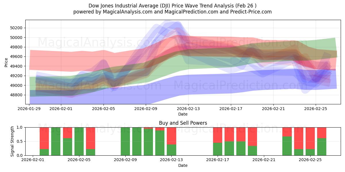  Promedio industrial Dow Jones (DJI) Support and Resistance area (25 Feb) 