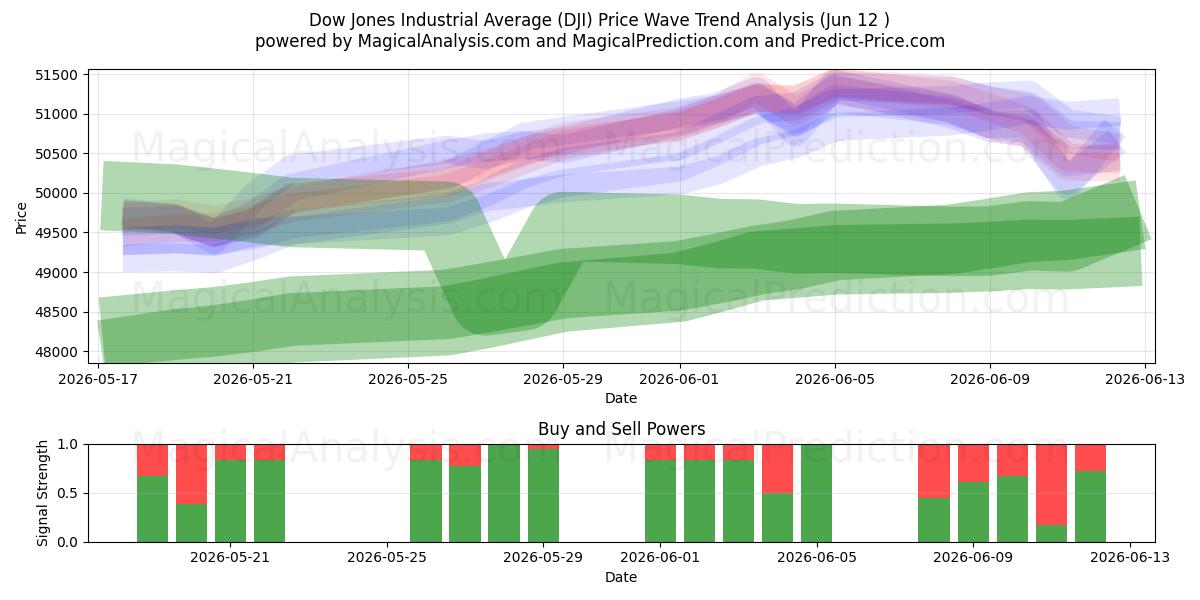  Dow Jones Industrial Average (DJI) Support and Resistance area (11 Jun) 