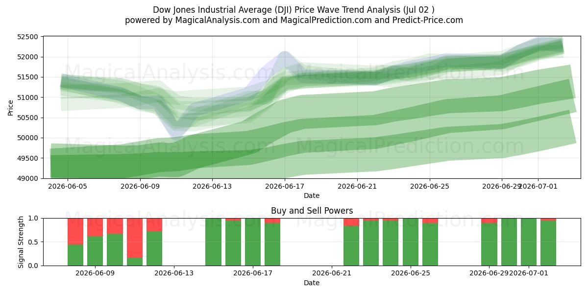  Dow Jones Industrial Average (DJI) Support and Resistance area (01 Jul) 