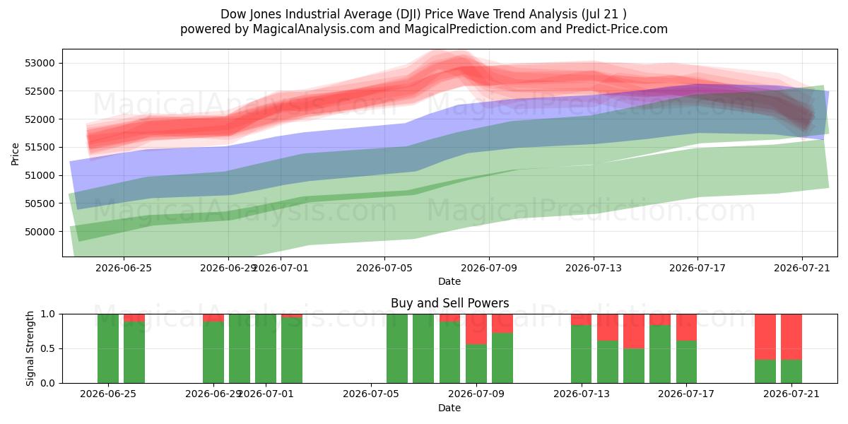  Dow Jones Industrieel gemiddelde (DJI) Support and Resistance area (20 Jul) 