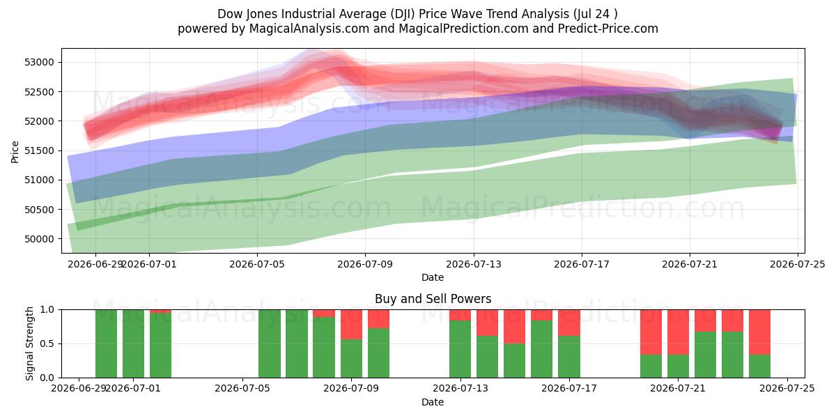  Dow Jones Industrial Average (DJI) Support and Resistance area (23 Jul) 