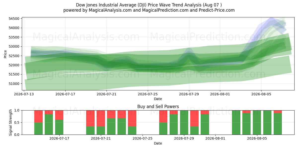  Dow Jones Industrial Average (DJI) Support and Resistance area (06 Aug) 