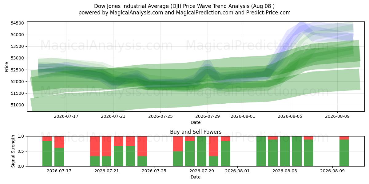  Dow Jones Industrial Average (DJI) Support and Resistance area (07 Aug) 