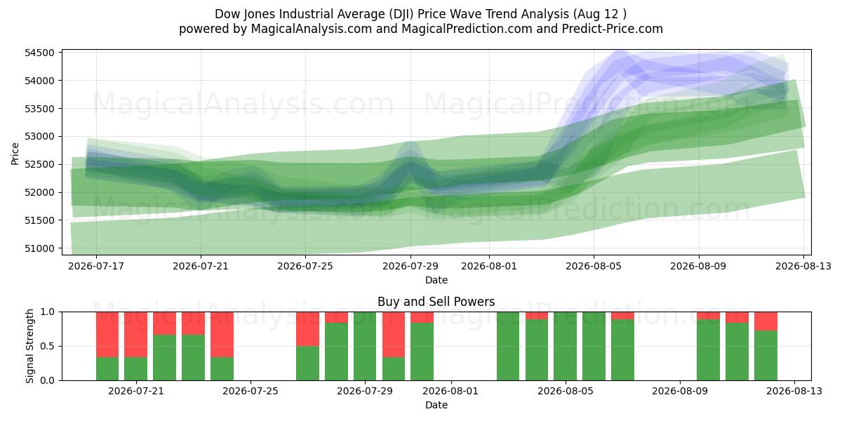  Média Industrial Dow Jones (DJI) Support and Resistance area (11 Aug) 