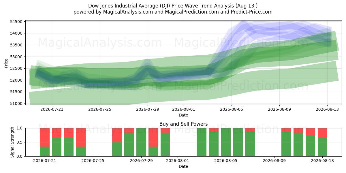  Promedio industrial Dow Jones (DJI) Support and Resistance area (12 Aug) 