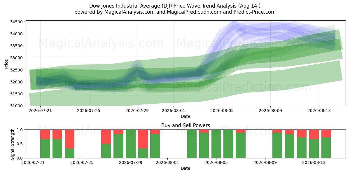  Dow Jones Industrial Average (DJI) Support and Resistance area (13 Aug) 