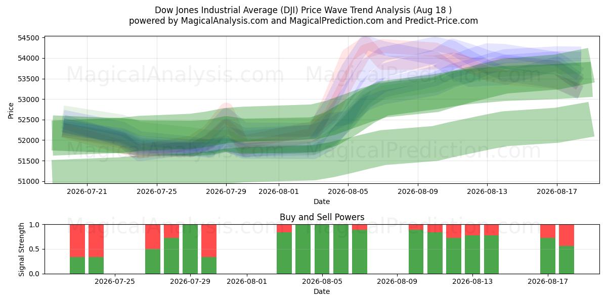  道琼斯工业平均指数 (DJI) Support and Resistance area (14 Aug) 