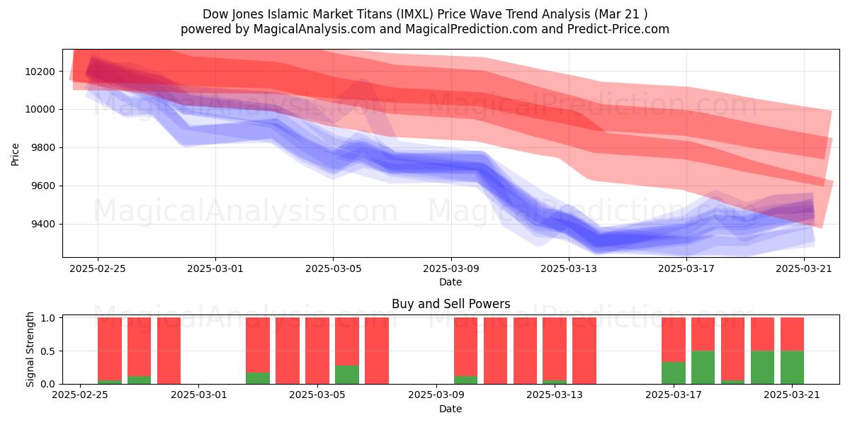  ダウ・ジョーンズ・イスラム・マーケット・タイタンズ (IMXL) Support and Resistance area (21 Mar) 