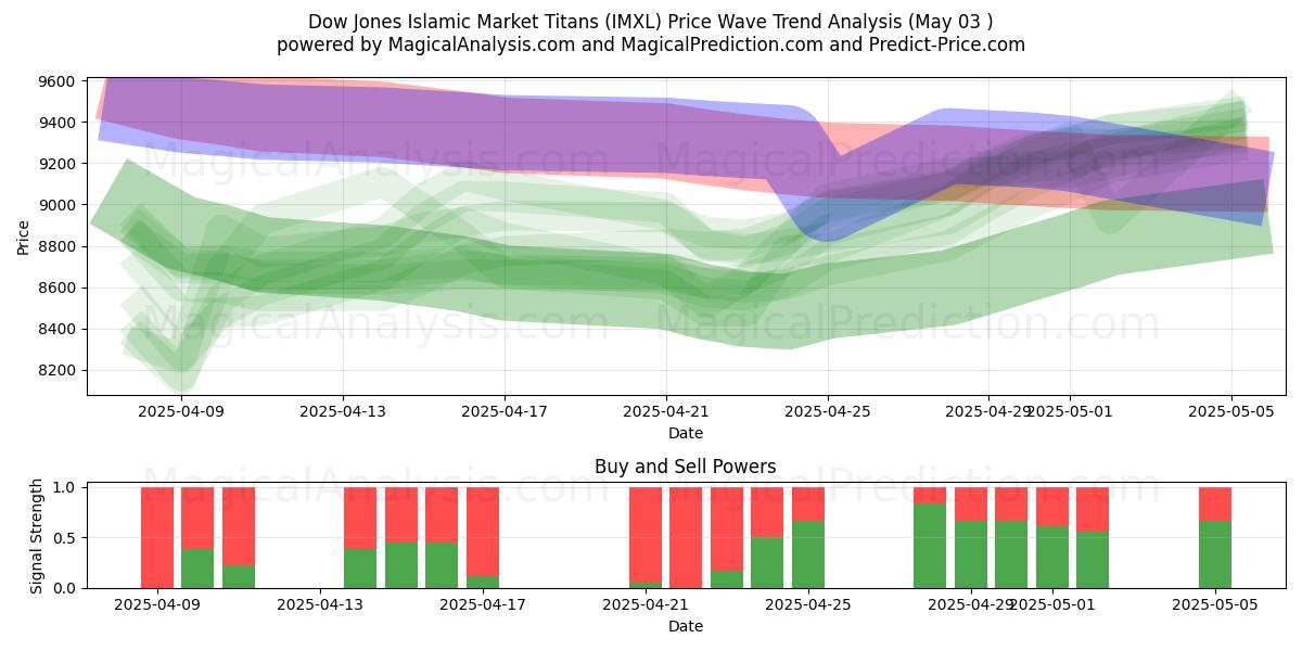  Titanes del mercado islámico del Dow Jones (IMXL) Support and Resistance area (03 May) 