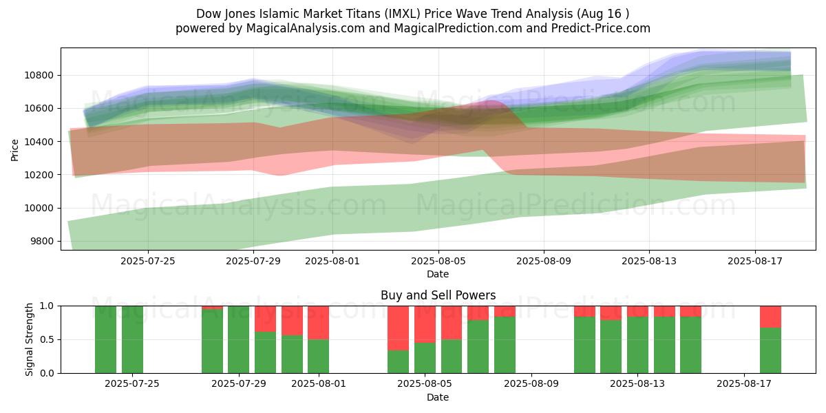  Dow Jones Islamic Market Titans (IMXL) Support and Resistance area (15 Aug) 