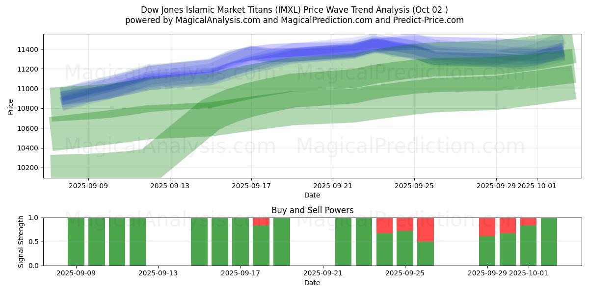  डॉव जोन्स इस्लामिक मार्केट टाइटन्स (IMXL) Support and Resistance area (01 Oct) 