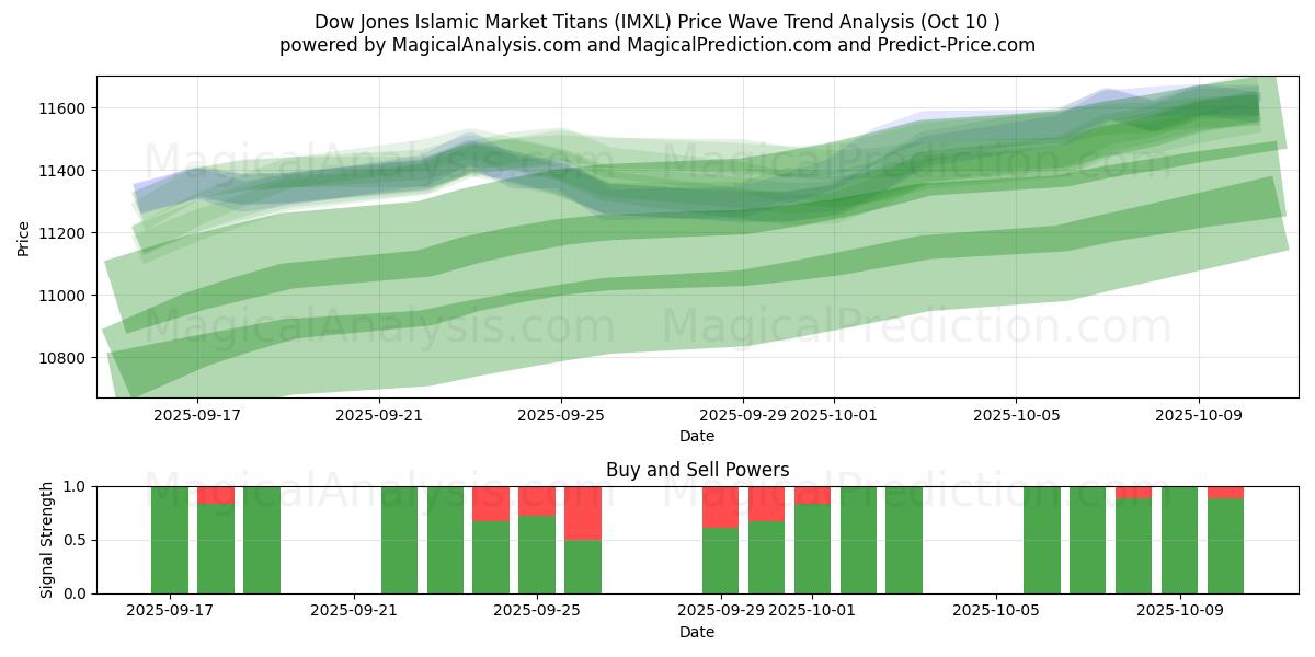  Dow Jones Islamic Market Titans (IMXL) Support and Resistance area (09 Oct) 