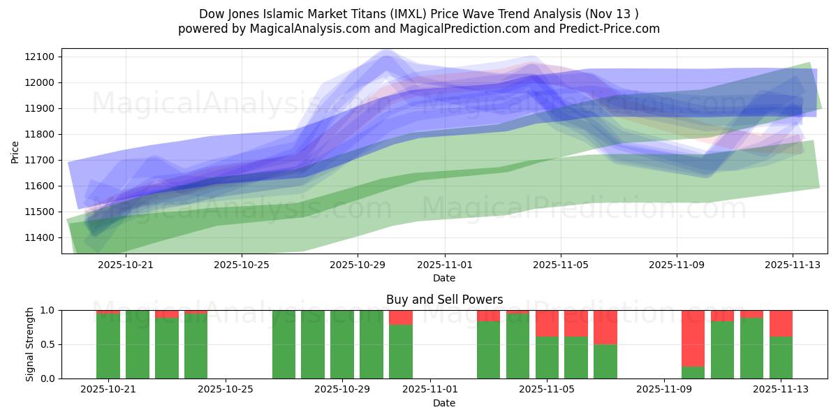  Dow Jones Islamic Market Titans (IMXL) Support and Resistance area (12 Nov) 
