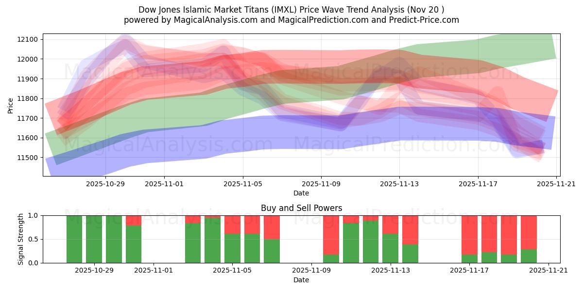  Dow Jones Islamic Market Titans (IMXL) Support and Resistance area (19 Nov) 
