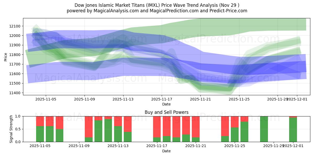  डॉव जोन्स इस्लामिक मार्केट टाइटन्स (IMXL) Support and Resistance area (28 Nov) 