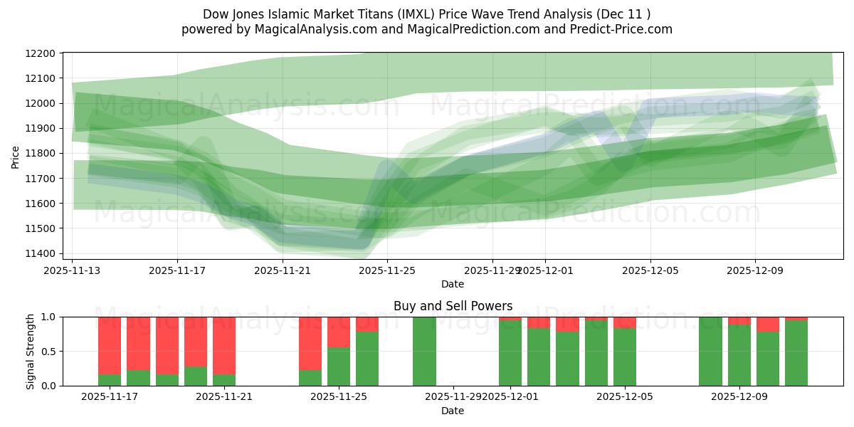  Dow Jones İslami Piyasanın Devleri (IMXL) Support and Resistance area (08 Dec) 