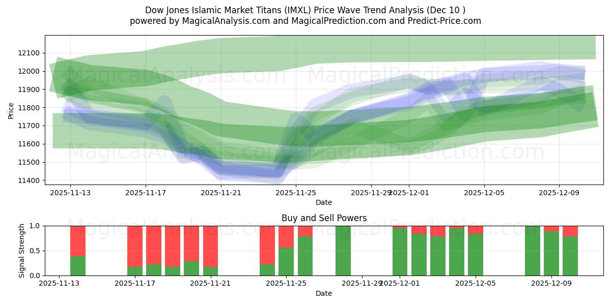  I Titani del mercato islamico Dow Jones (IMXL) Support and Resistance area (09 Dec) 