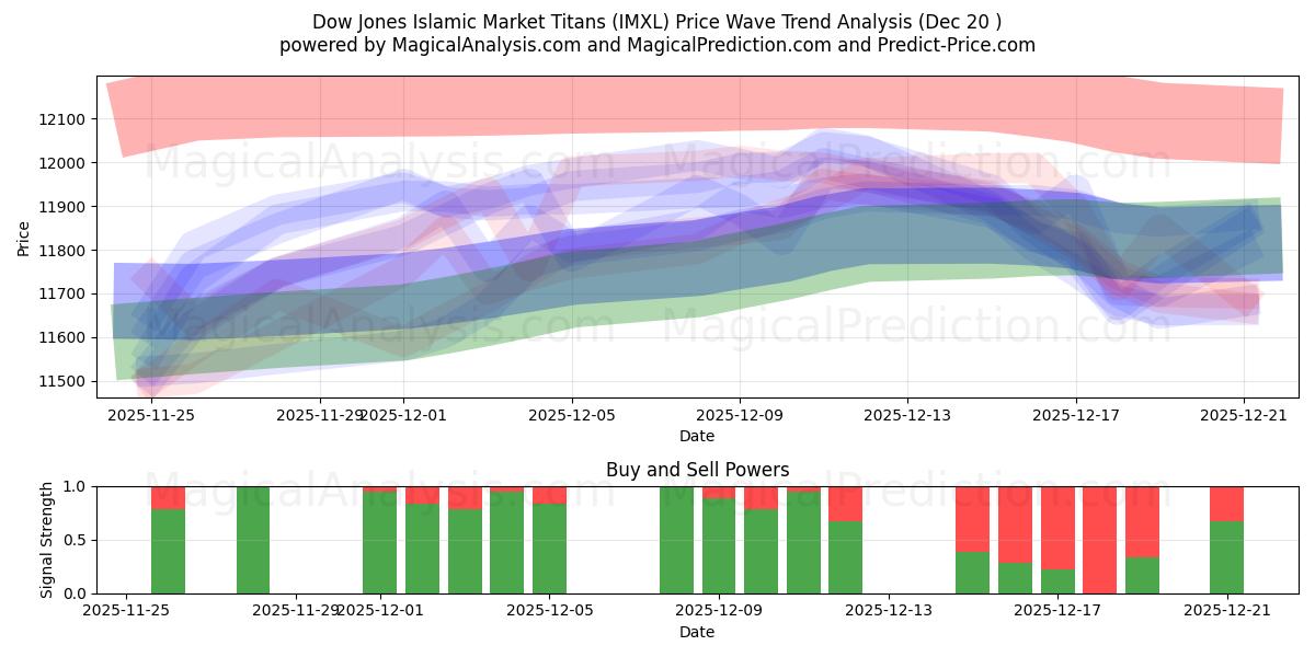  डॉव जोन्स इस्लामिक मार्केट टाइटन्स (IMXL) Support and Resistance area (19 Dec) 