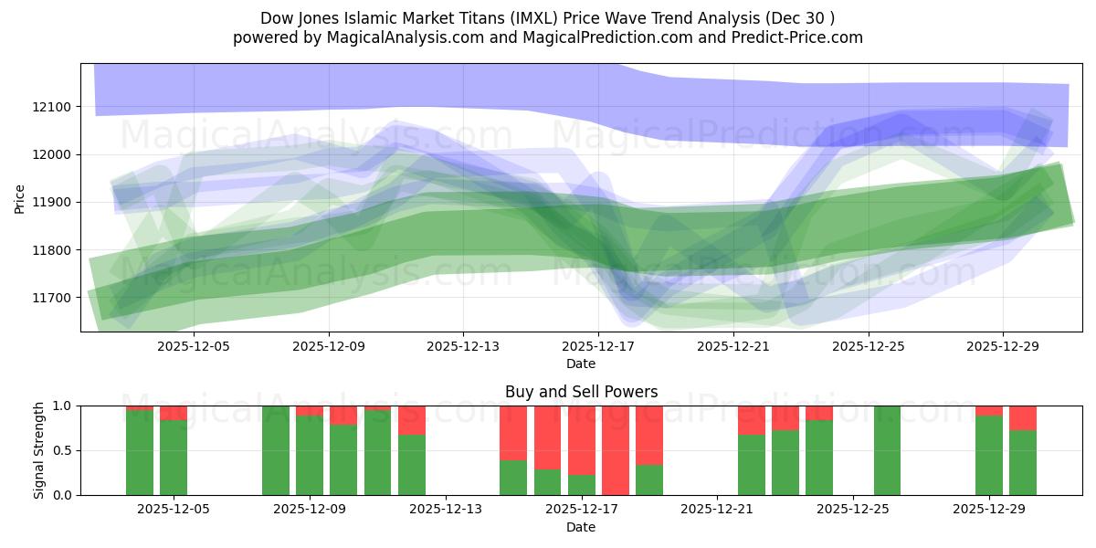  Dow Jones İslami Piyasanın Devleri (IMXL) Support and Resistance area (26 Dec) 