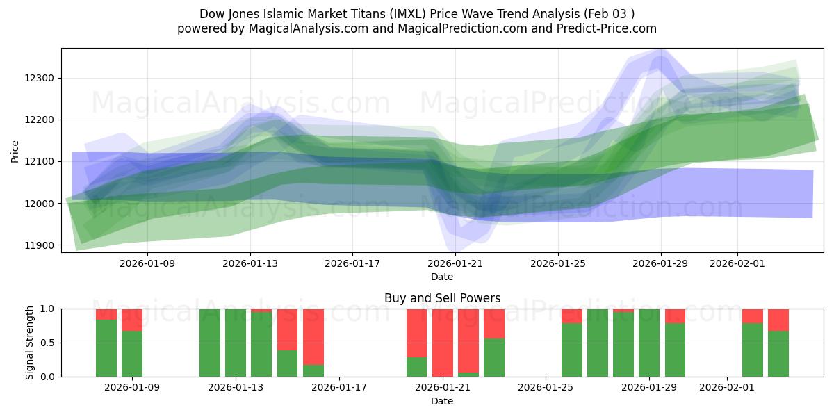  डॉव जोन्स इस्लामिक मार्केट टाइटन्स (IMXL) Support and Resistance area (02 Feb) 