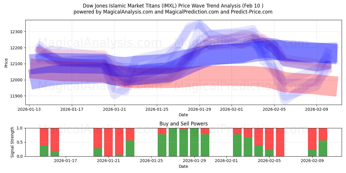  Dow Jones islamitische markttitanen (IMXL) Support and Resistance area (09 Feb) 
